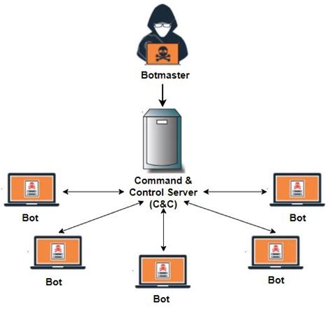 <b>Botnet</b> attacks follow a common cycle: Malicious actors will spot a vulnerability, use it to infect devices with malware that lets them take control, and once enough machines have. . Kosha botnet